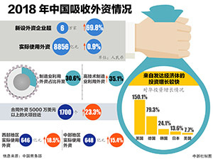 2018年中国吸收外资情况